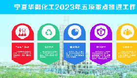 藍(lán)圖繪就新任務(wù) 奮楫篤行開(kāi)新局 — 2023年五大任務(wù)助推寧夏華御提質(zhì)增效